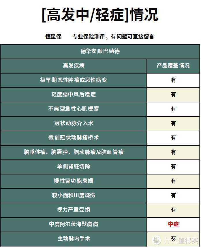 德华安顺巴纳德重疾险怎么样？值得买吗？ 