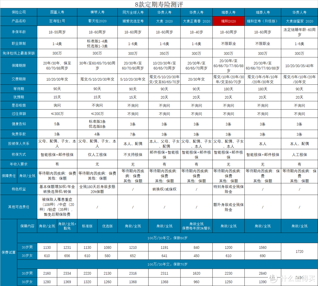 瑞泰瑞和2020，健康告知最宽松的定期寿险上线了