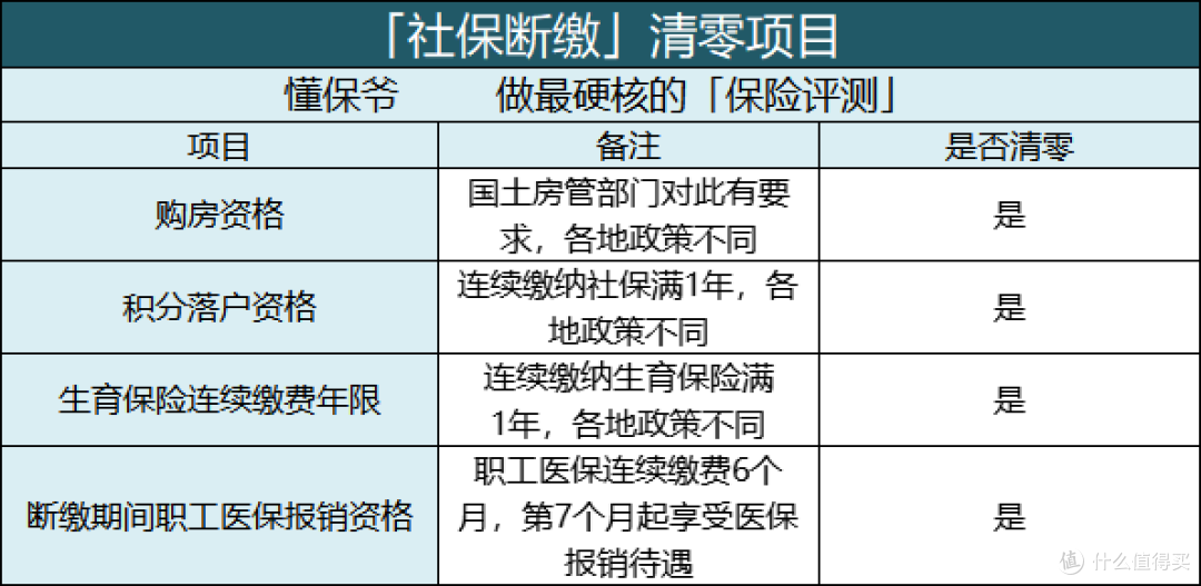 社保断缴一个月，这些资格将清零？我来告诉你，到底有哪些影响？