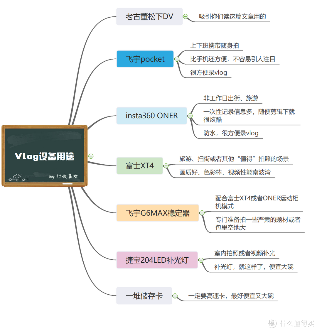 趁着这个618来一次vlog设备大升级——从磁带DV到到一大堆新玩意儿，每样都有它的用途！