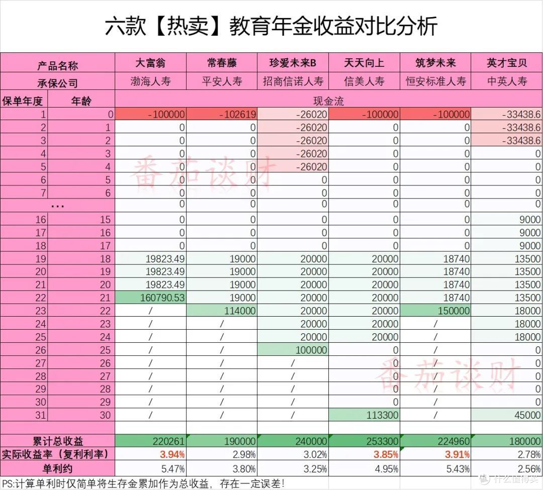 年轻妈妈看过来,教育年金测评,宝宝存钱必读!