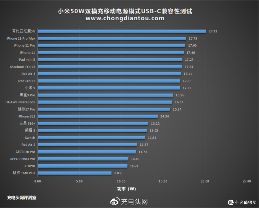 1C1A接口配置45W功率输出,小米二合一双模充评测(AD55)