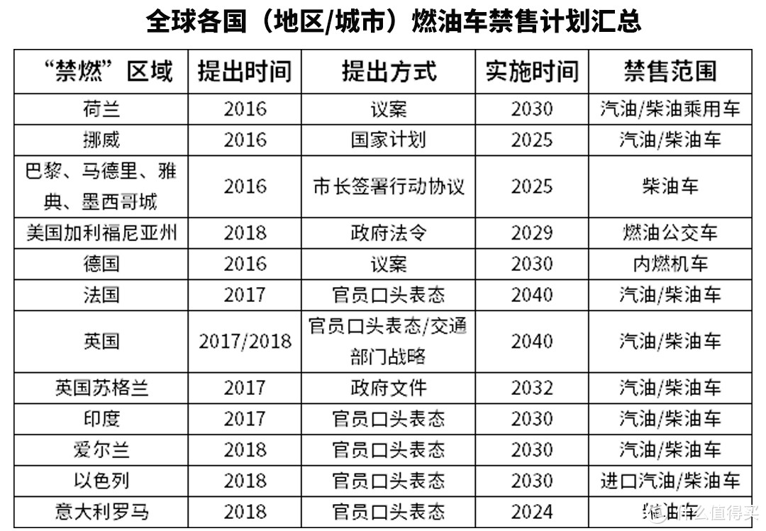 海南2030禁售 丰田2025年消减为零 燃油车时代真的要结束了吗？