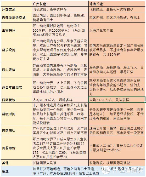 去珠海长隆还是广州长隆？去哪家园区酒店好？这里能帮你找到答案