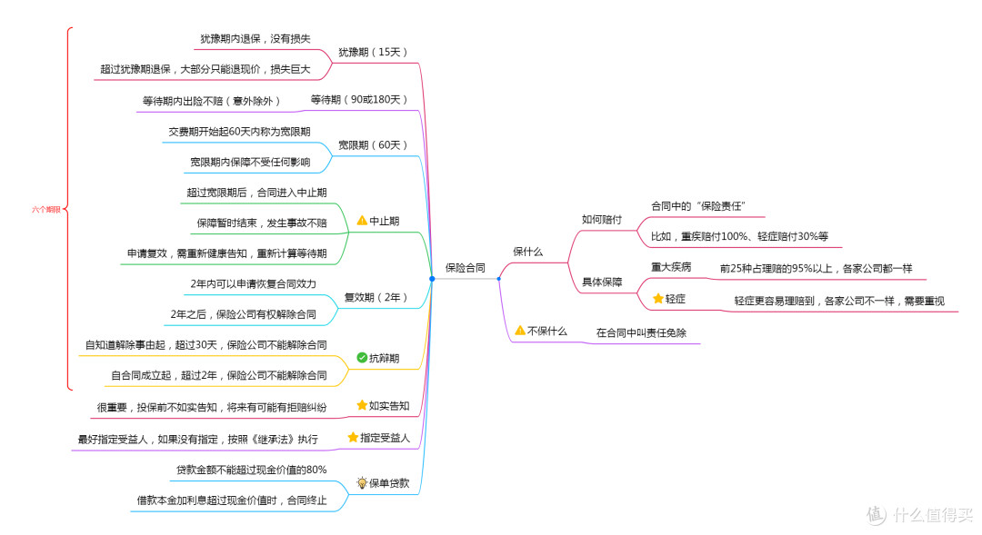 如何快速看懂重疾险合同?