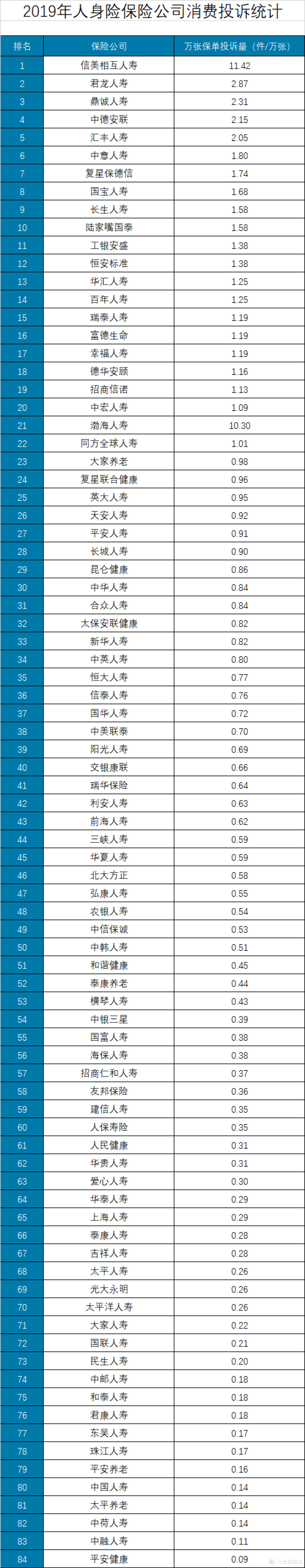 万张保单投诉量