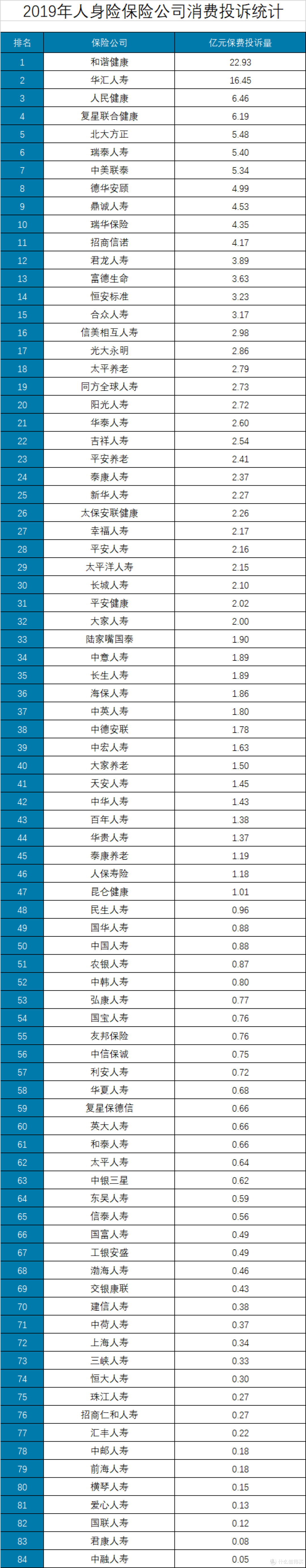 亿元保费投诉量