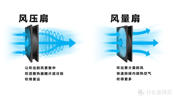 风压扇和风量扇对比示意图