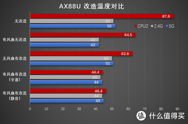 强迫症！AX88U降温改造：超低成本