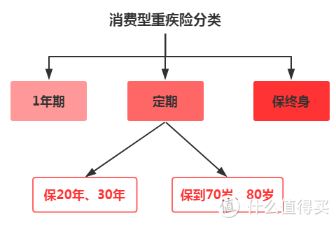 3000多给自己买对重疾险