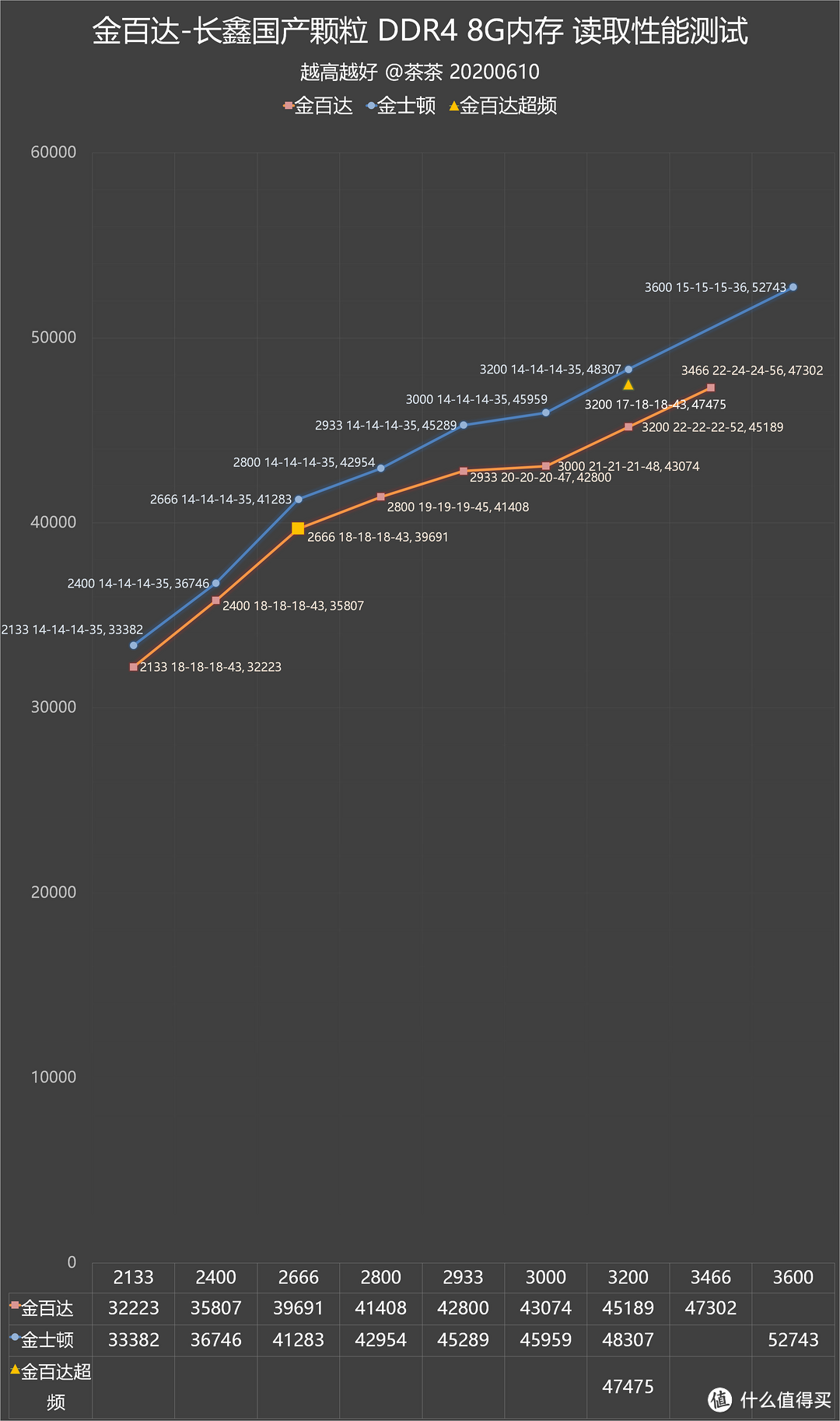 【茶茶】外商安全帽？金百达长鑫颗粒DDR4内存测试报告