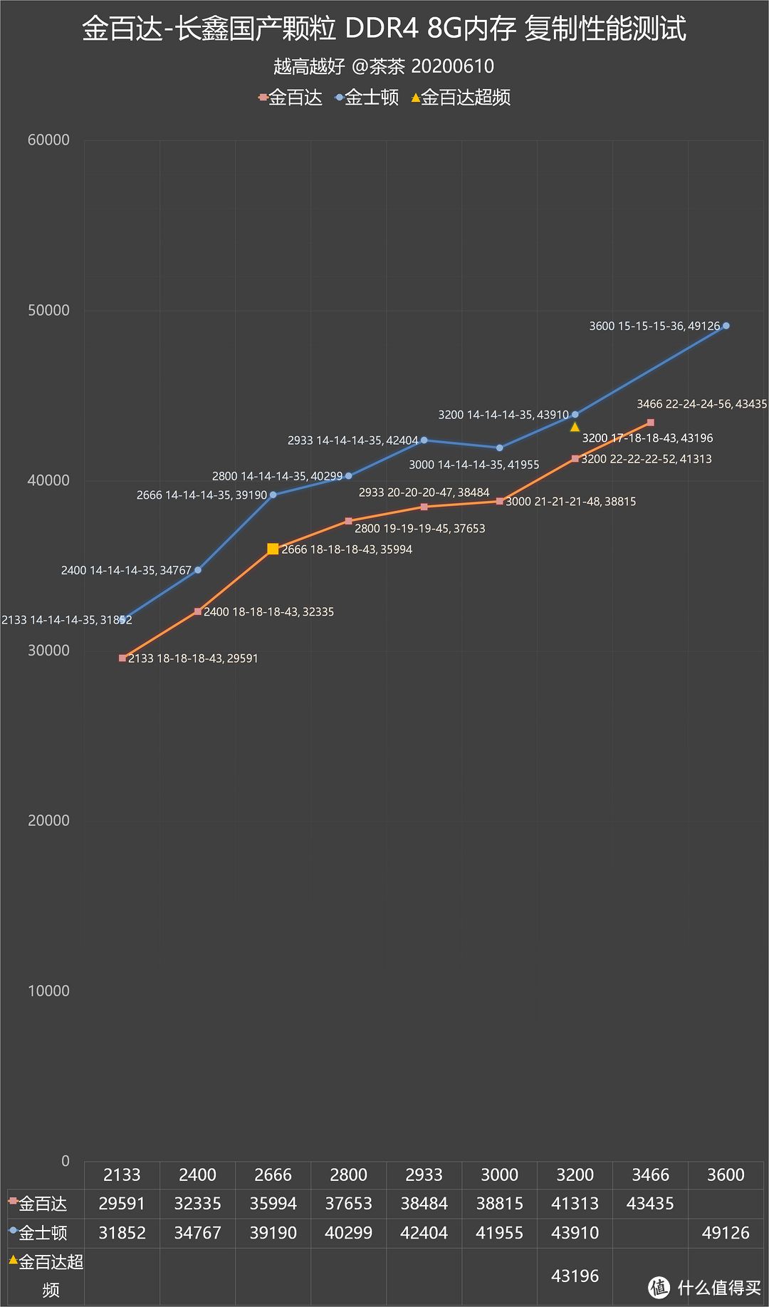 【茶茶】外商安全帽？金百达长鑫颗粒DDR4内存测试报告