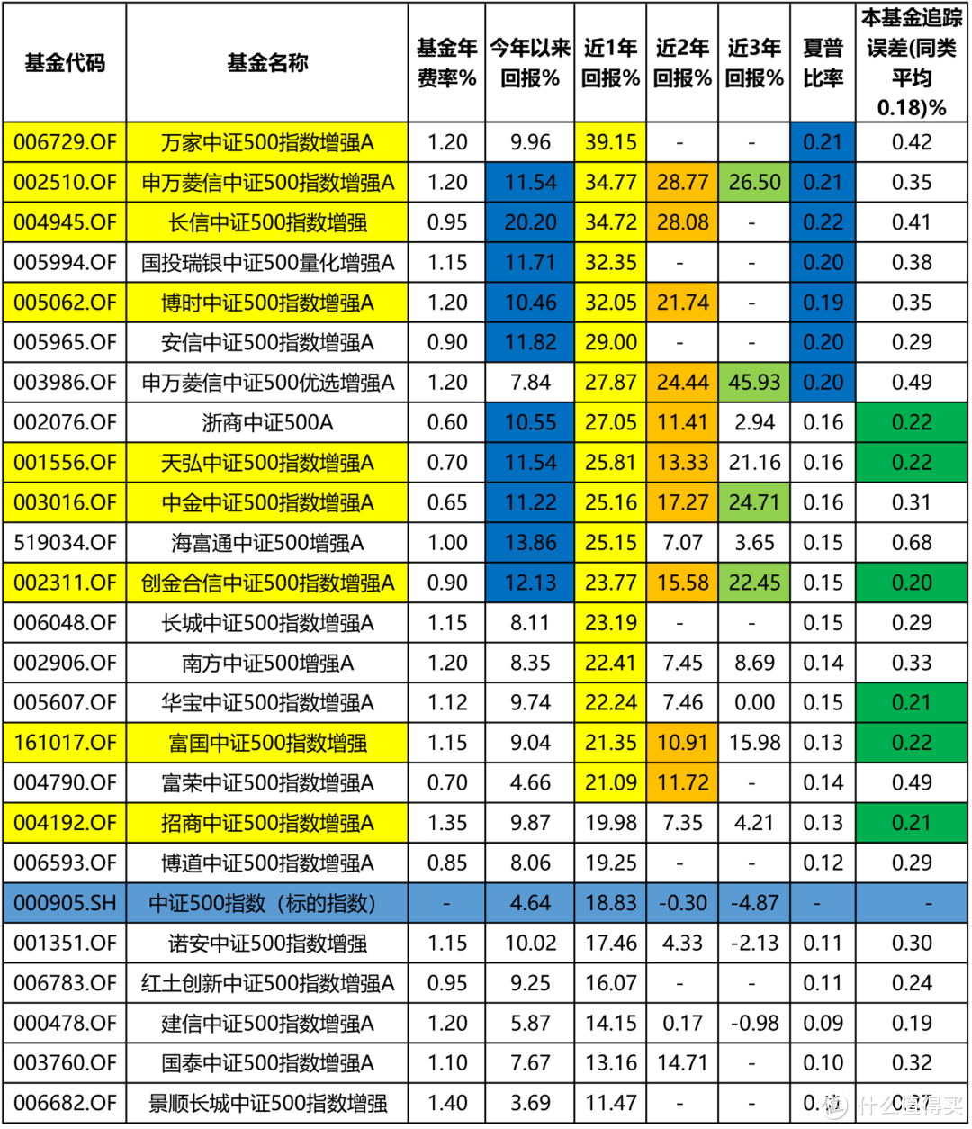 全网最全增强指数基金集合