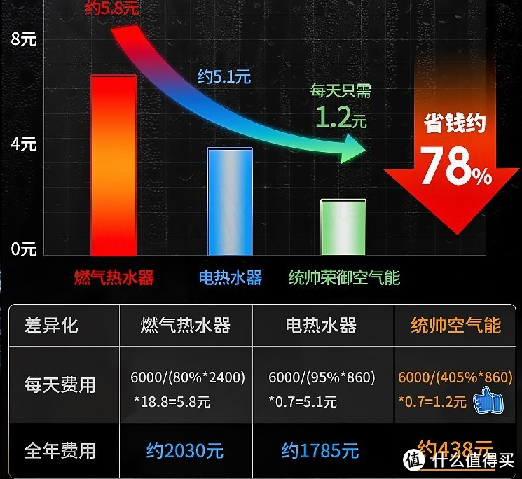 热水器为何要选空气能？空气能又该怎么选？