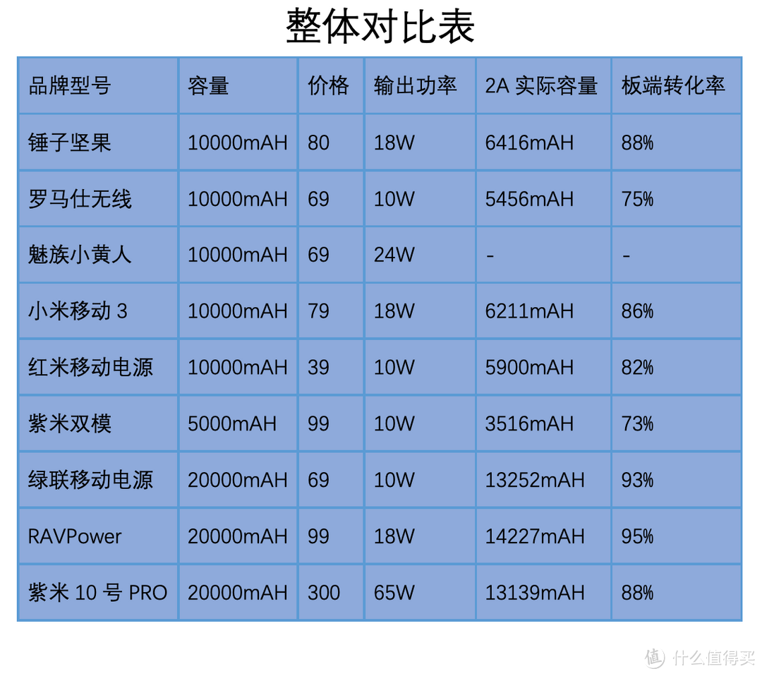 十几款自用充电宝横评，不知道有没有适合你的？