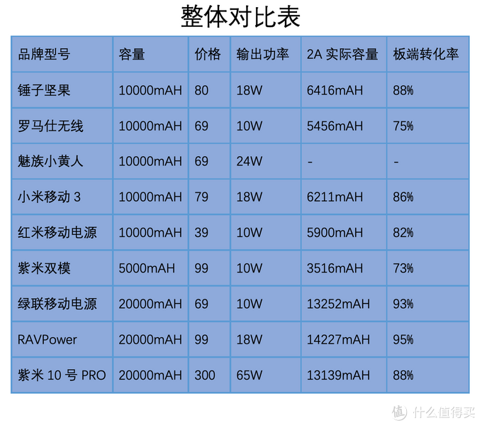 十几款自用充电宝横评，不知道有没有适合你的？