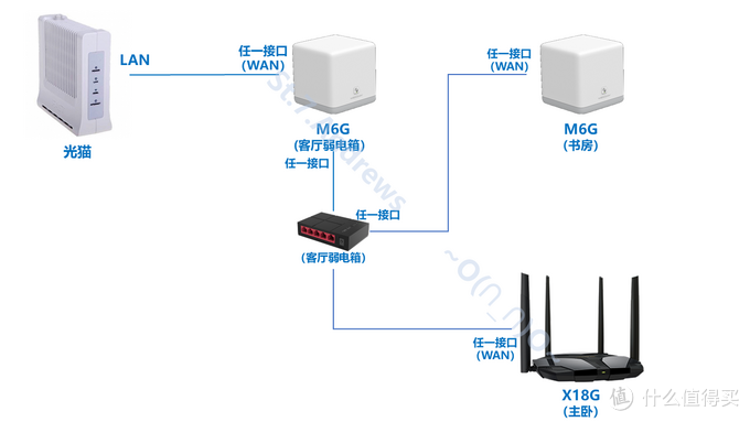 可能是性价比最高之一的家庭Mesh组网方案——水星M6G+X18Mesh组网实操经验分享