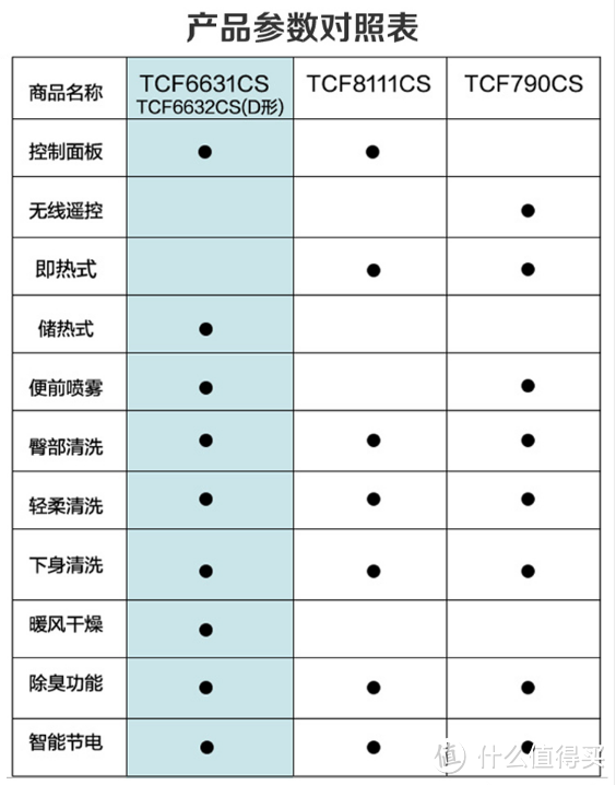 618智能马桶盖推荐，从千元内到万元内全都有，国产也有黑科技