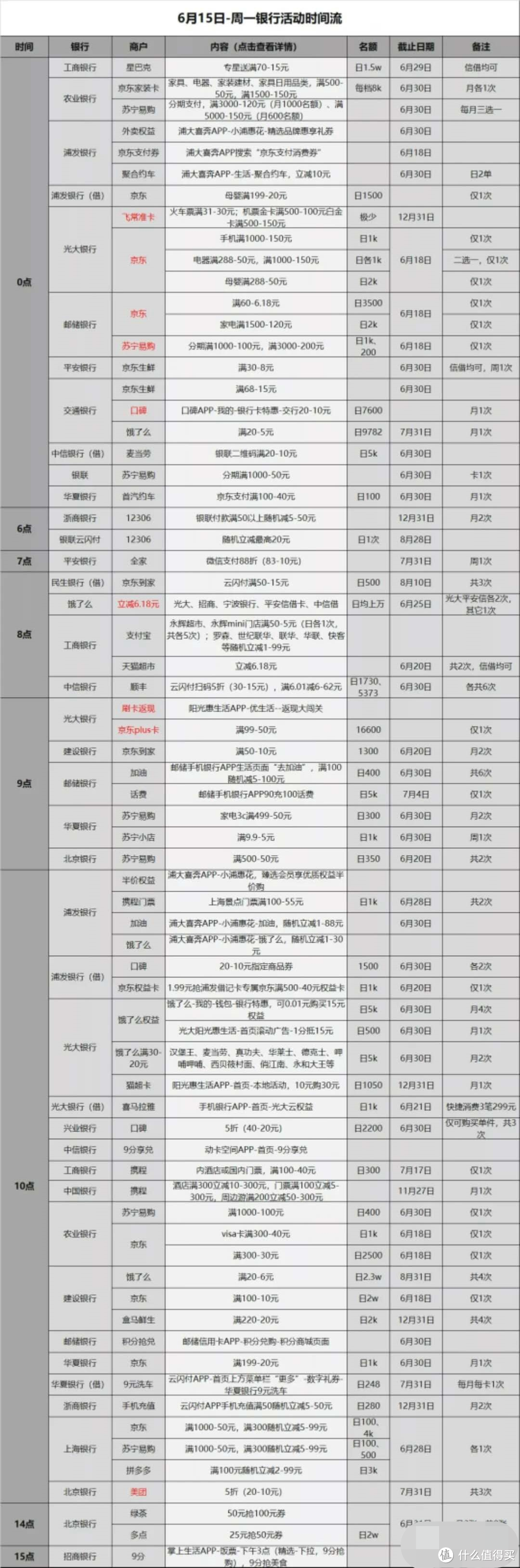 信用卡优惠活动汇总-2020.6.15