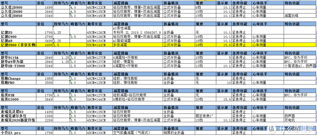 不想顶着大太阳跑步？夜跑不安全？一文看懂618跑步机如何选 哪些跑步机值得买