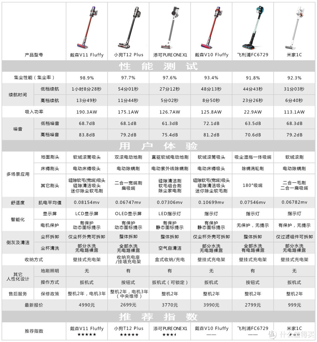 除尘界的王者大PK！6款主流无线手持吸尘器横评