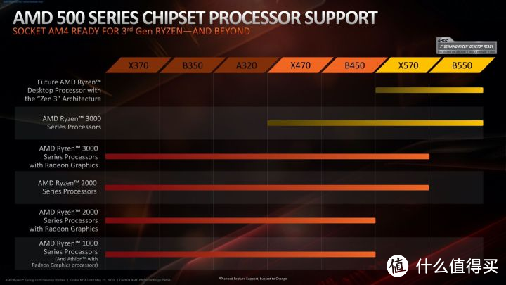 三代锐龙新搭档终于来了！技嘉B550 AORUS系列主板曝光，高达16相供电价格亲民