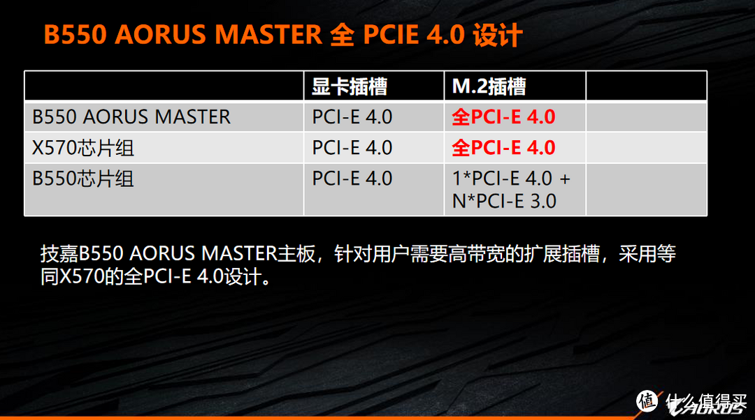 三代锐龙新搭档终于来了！技嘉B550 AORUS系列主板曝光，高达16相供电价格亲民