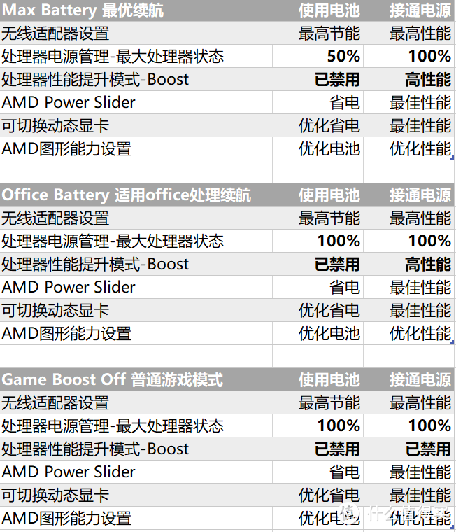 手动配置的3种电源计划