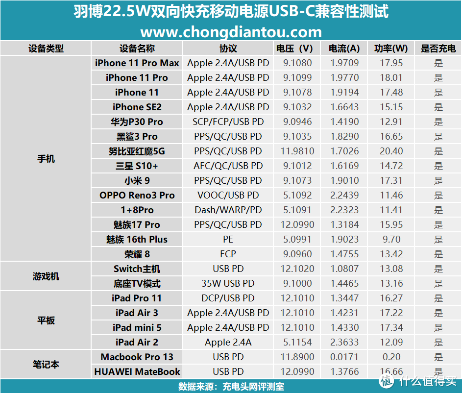 苹果口快充输入，PD、SCP快充加持，羽博22.5W移动电源评测（S8P Mini）     