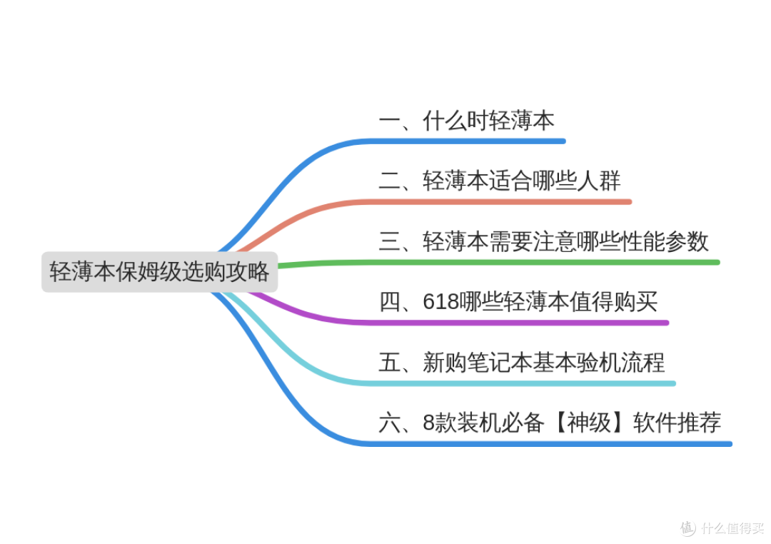 【618必看】3000至8000元轻薄本保姆级选购攻略
