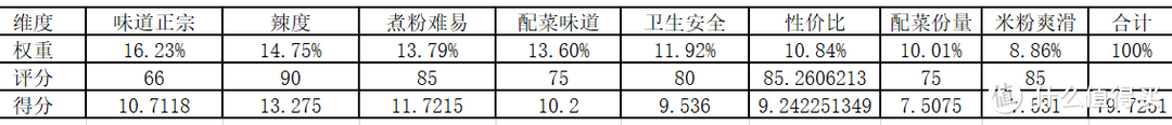 10款袋装螺蛳粉揭开妆容下之真实评测！哪个品牌值得买？