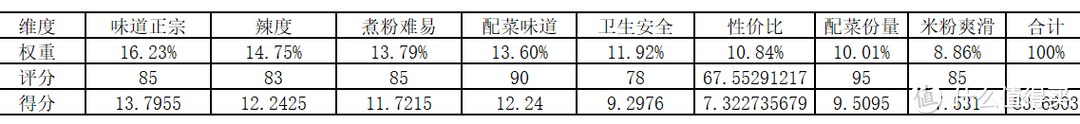 10款袋装螺蛳粉揭开妆容下之真实评测！哪个品牌值得买？