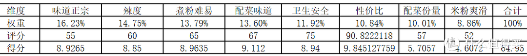 10款袋装螺蛳粉揭开妆容下之真实评测！哪个品牌值得买？