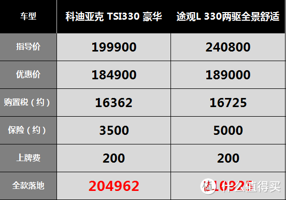 柯迪亚克：库存全是去年产，门板把手“嘎吱”响