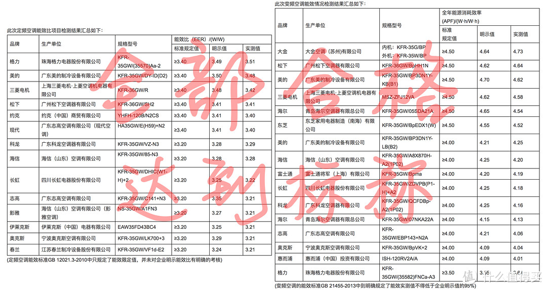 ▲这份江苏省消协在2015年度报告显示，所有被检产品都能达到标称指标，所以对于产品的能效标识和产品铭牌上的技术参数，是值得参考的重要指标。