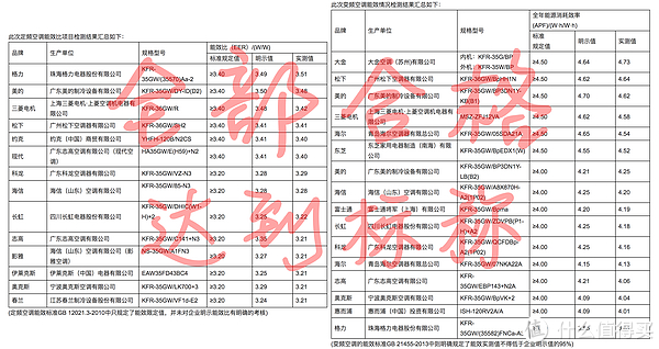 ▲这份江苏省消协在2015年度报告显示，所有被检产品都能达到标称指标，所以对于产品的能效标识和产品铭牌上的技术参数，是值得参考的重要指标。