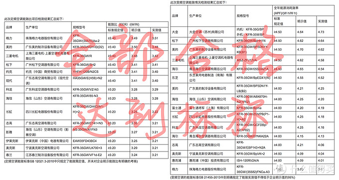 ▲这份江苏省消协在2015年度报告显示，所有被检产品都能达到标称指标，所以对于产品的能效标识和产品铭牌上的技术参数，是值得参考的重要指标。