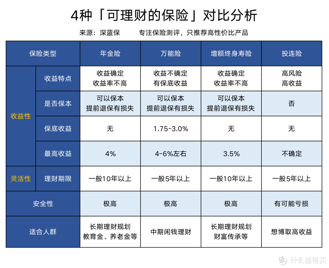 保险理财真的靠谱吗？2020最全新理财保险测评