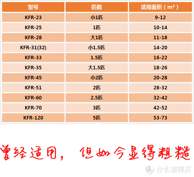 ▲ 传统的匹数面积适合做大致参考，更多的还是参看机型的制冷/热量。