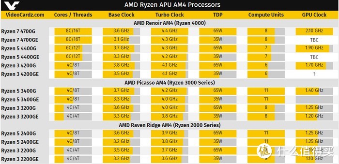 AMD还将推出10款Ryzen 4000 APU：与B550天作之合