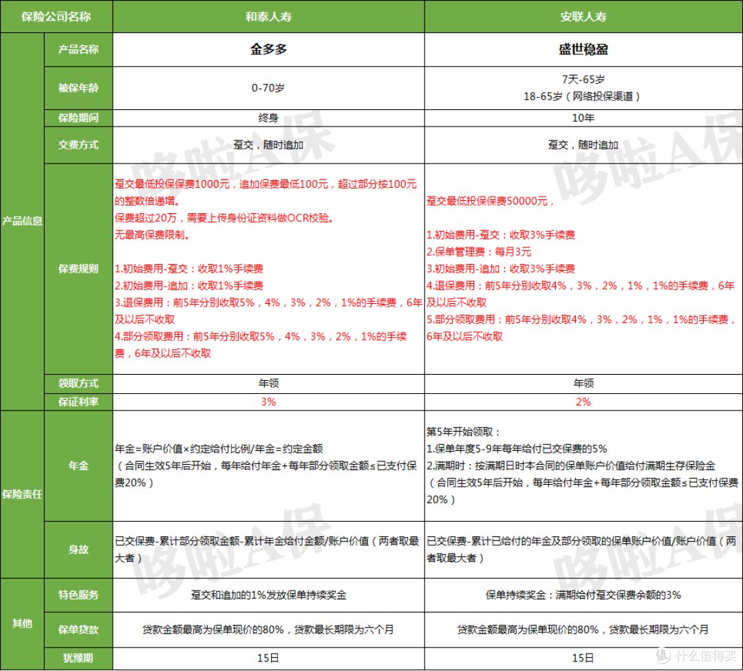 安联盛世稳盈，现行结算利率4.8%，但有坑？