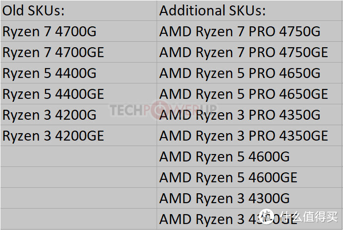 AMD接下来要发力商用机市场：AMD PRO 565平台和多款Ryzen Pro 4000 APU曝光