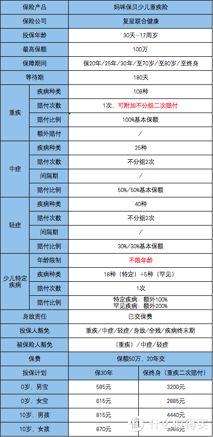 妈咪保贝少儿重疾险，凭这2点，选它准没错！