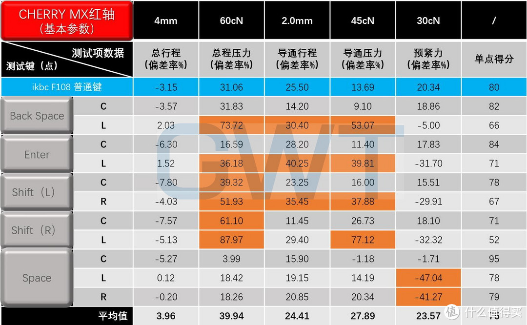 硬解618：299~599元机械键盘“大键一致性”排名