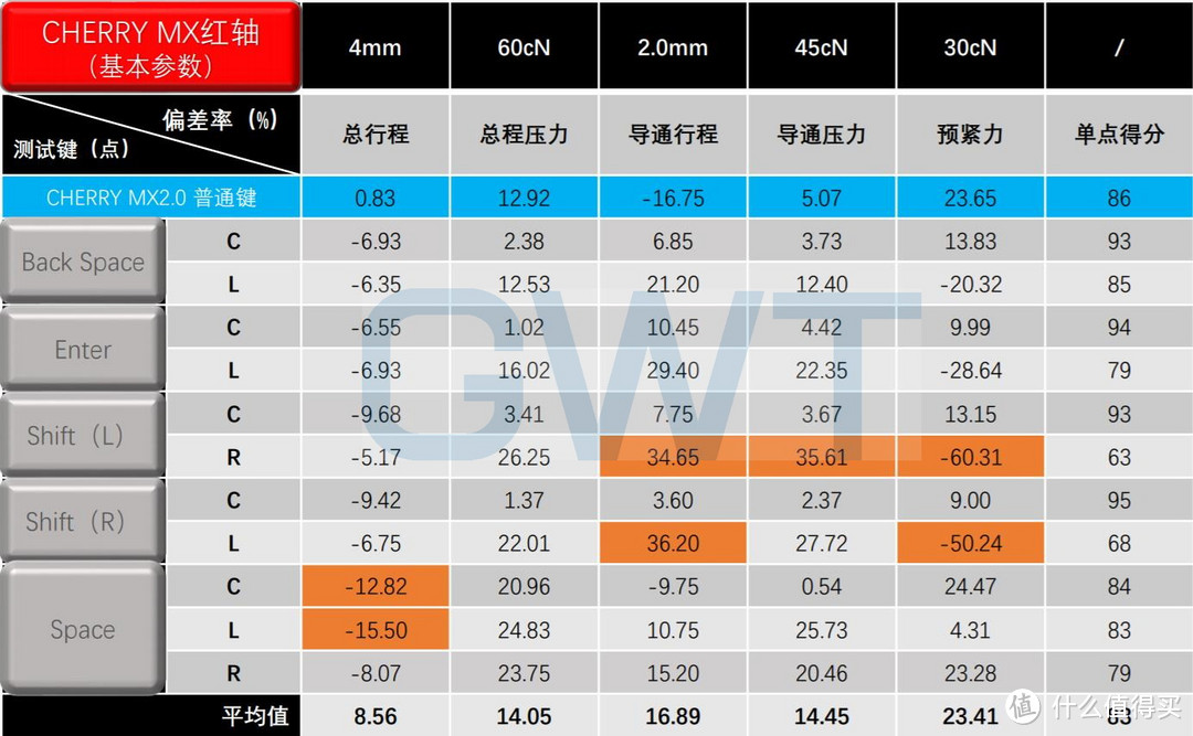 硬解618：299~599元机械键盘“大键一致性”排名