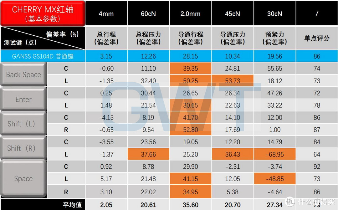 硬解618：299~599元机械键盘“大键一致性”排名