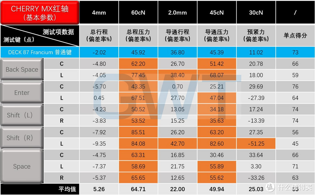 硬解618：299~599元机械键盘“大键一致性”排名