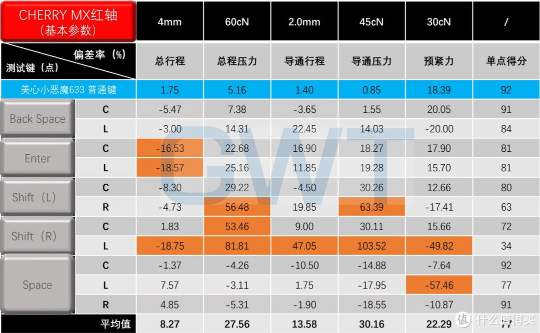 硬解618：299~599元机械键盘“大键一致性”排名