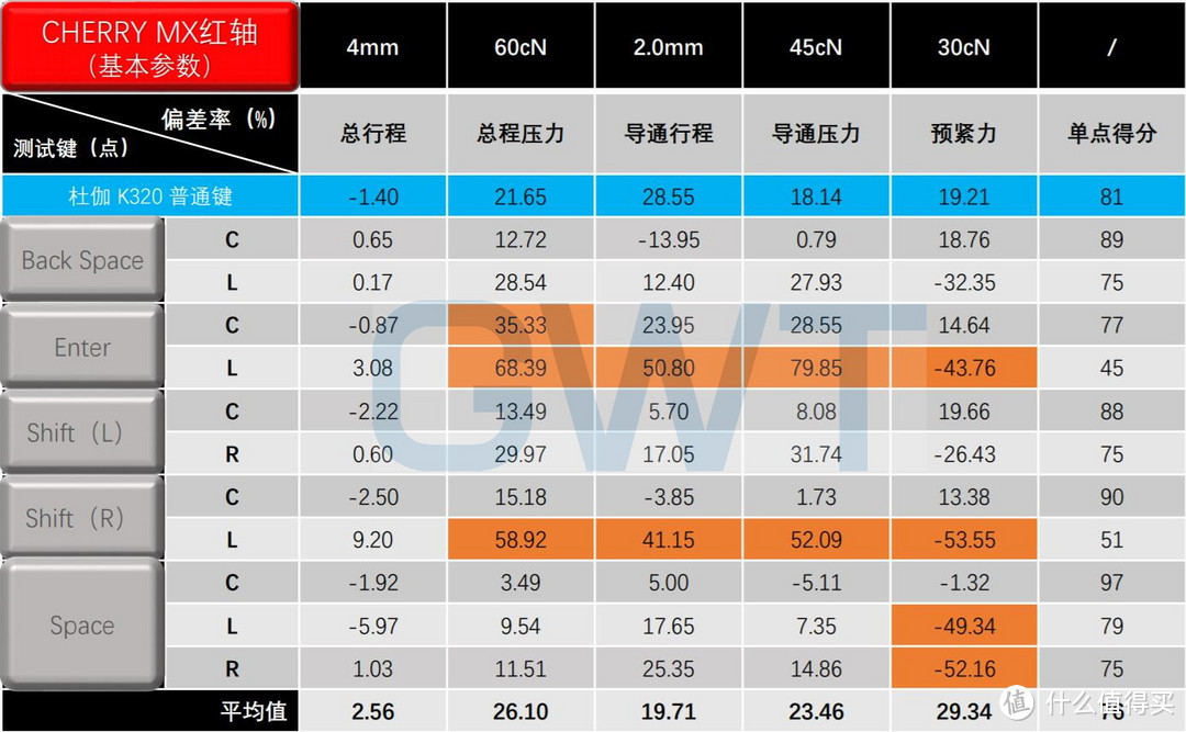 硬解618：299~599元机械键盘“大键一致性”排名