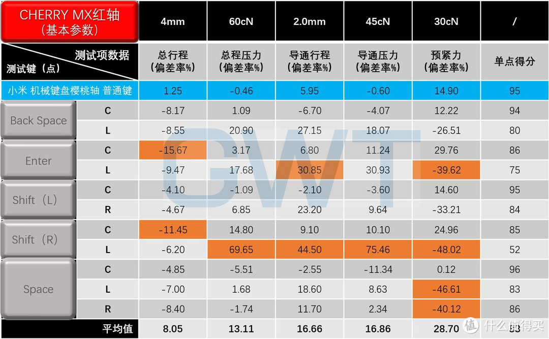 硬解618：299~599元机械键盘“大键一致性”排名